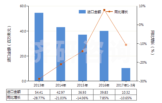 2013-2017年3月中國聚丙烯酰胺(HS39069010)進(jìn)口總額及增速統(tǒng)計(jì)
